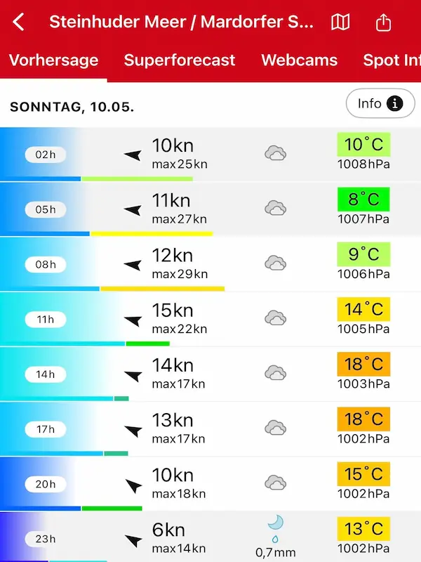 Wettervorhersage Steinhuder Meer 10.5
