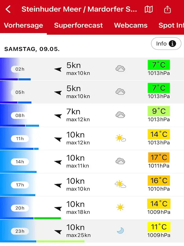 Wettervorhersage Steinhuder Meer 9.5