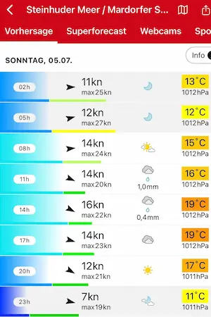 Windvorhersage Steinhder Meer Sonntag 5