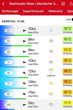 Windvorhersage Steinhder Meer