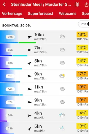Wettervorhersage Sonntag